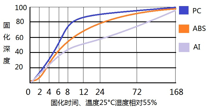 反應(yīng)型液態(tài)聚氨酯結(jié)構(gòu)膠LXD-8580固化深度.jpg