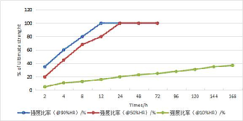 反應(yīng)型液態(tài)聚氨酯結(jié)構(gòu)膠LXD-8580固化強(qiáng)度.jpg