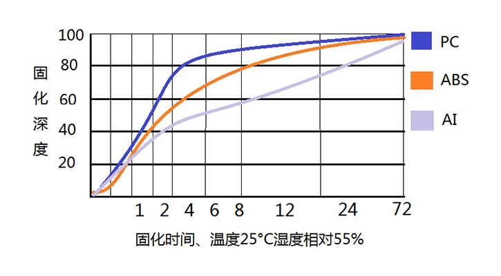 反應(yīng)型PUR熱熔膠LXD-3585固化深度.jpg